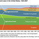 Image for article titled A Chart Showing How the Way America Uses Its Land Changed Over the Last 60 Years